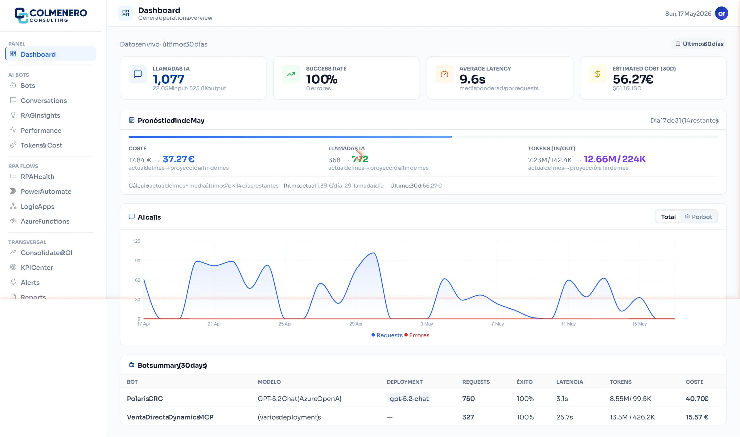 Dashboard de AI Operations Center con métricas de IA, flows RPA, costes y alertas