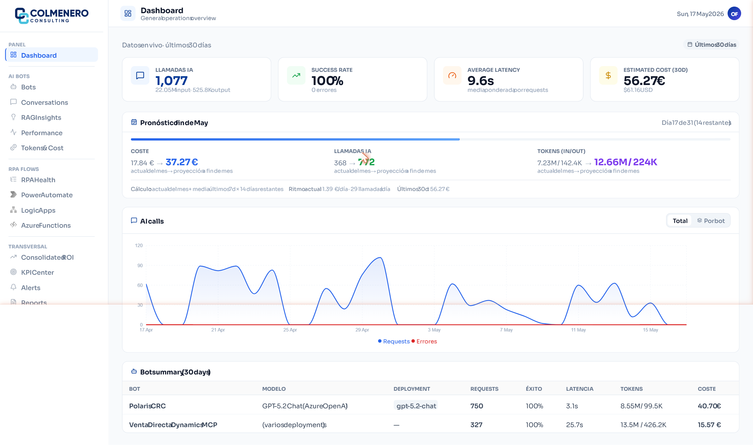Dashboard AI Operations Center · bots IA y flows RPA en vivo en Grupo Planeta