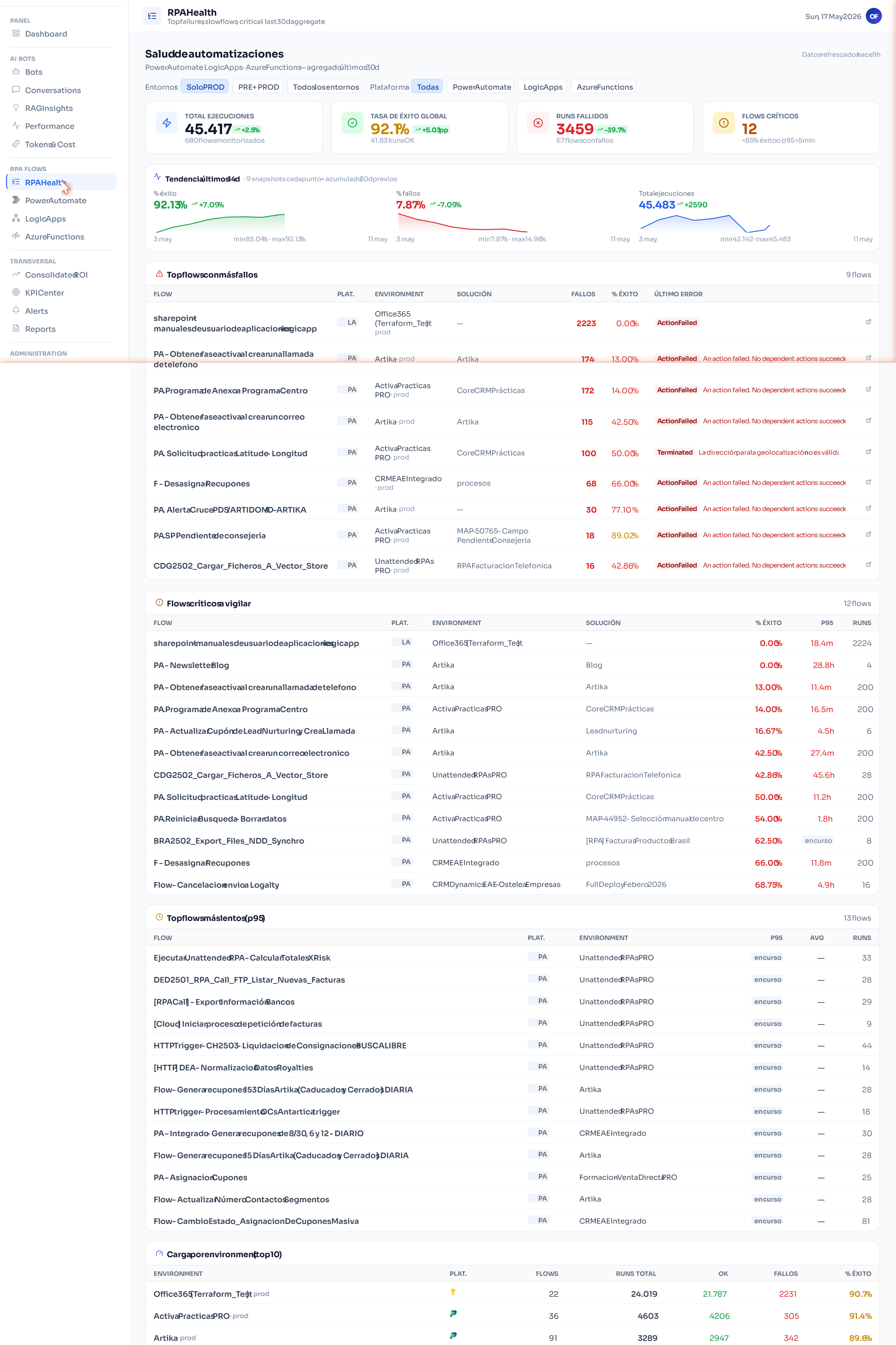 Salud RPA: monitorización unificada de Power Automate, Logic Apps y Azure Functions con tasa de éxito y top fallos